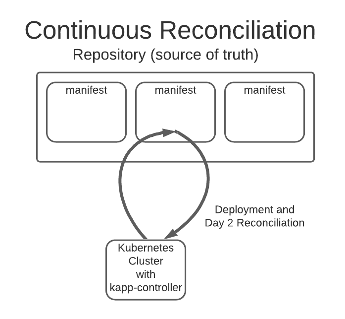 continuous reconciliation