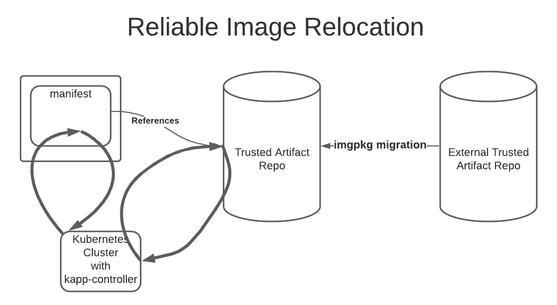 reliable image relocation