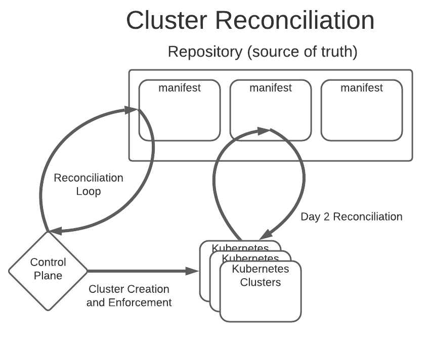 cluster reconciliation